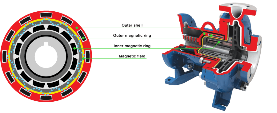 Mag-drive-working-principle