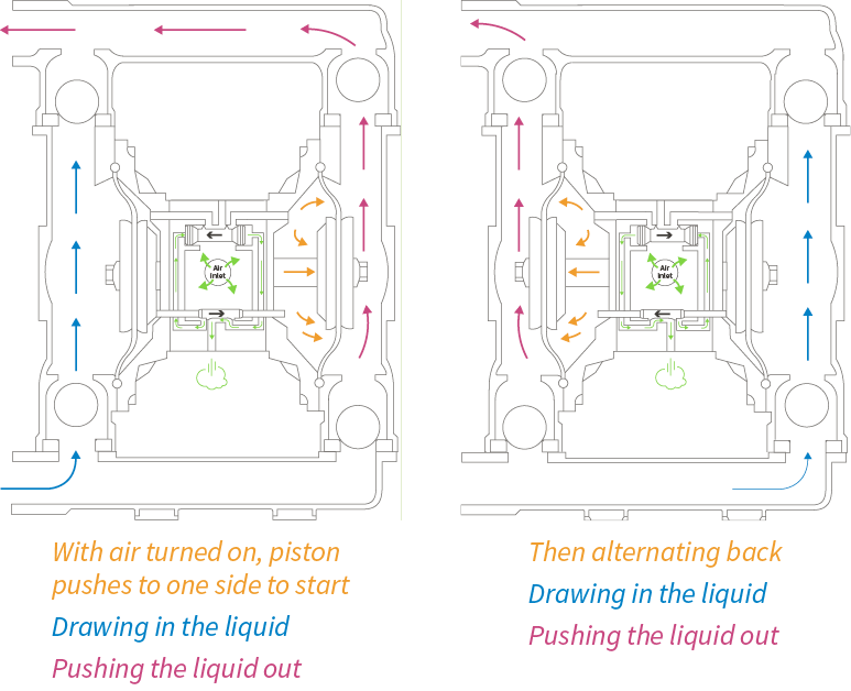 How an AODD pump works