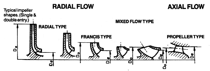 What Are the Differences Between Pump Types?