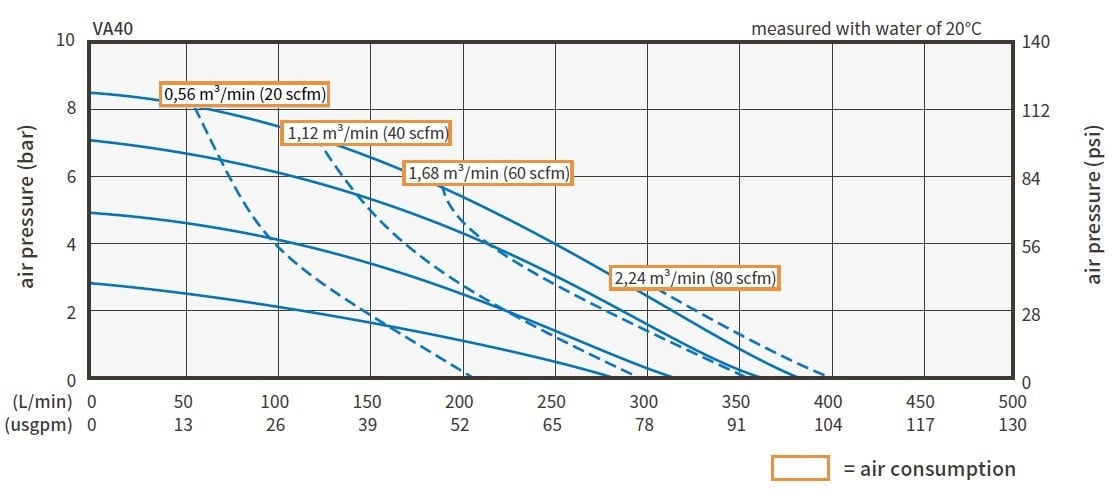 Air Operated Diaphragm Pump Curve
