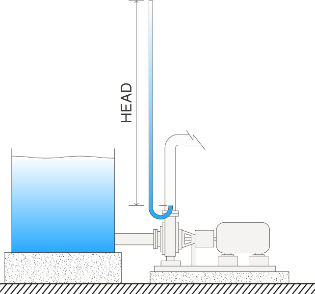 Head Pump Head And Shut Off Head Pressure Explained