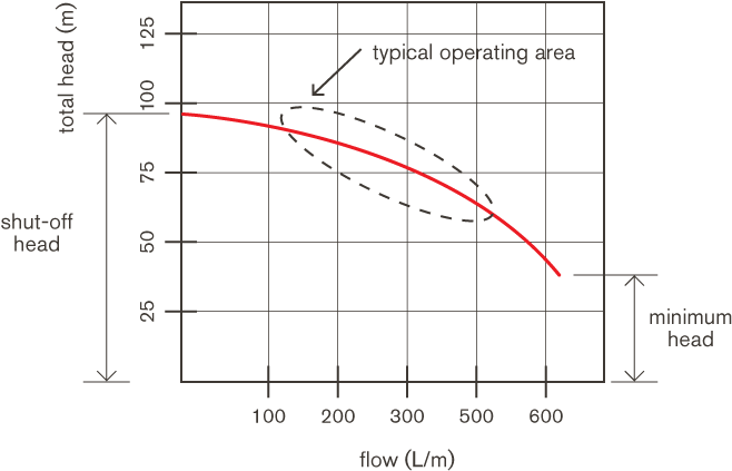 head-pump-head-and-shut-off-head-pressure-explained